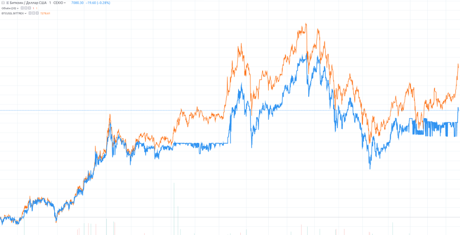 Cross-market-arbitrage